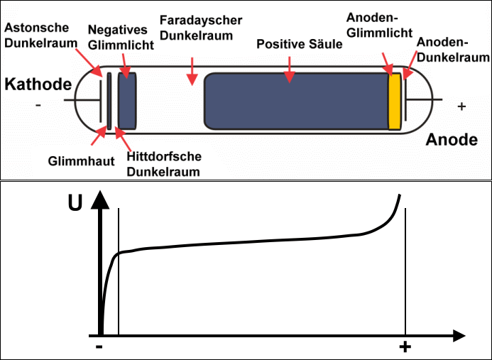 Glow-discharge-schematic-de.png