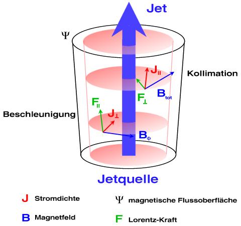 Jet_-_Buendelung_und_Beschleunigung.jpg